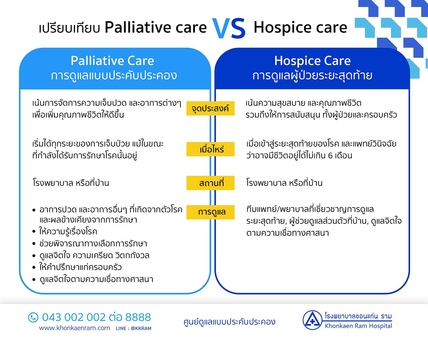 Compare Table Palliative